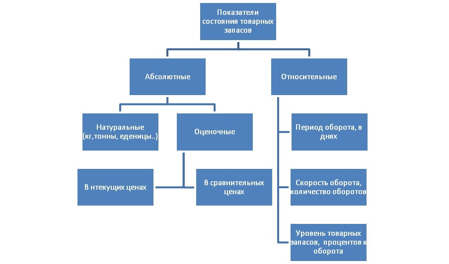 Товарные запасы торговой организации. Показатели измерения товарных запасов. Показатели характеризующие товарные запасы. Абсолютные и относительные показатели товарных запасов. Показатели изменения товарных запасов.