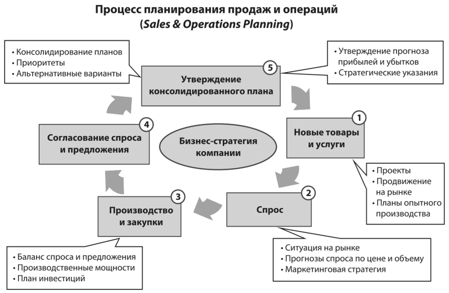 Операции процесса продаж