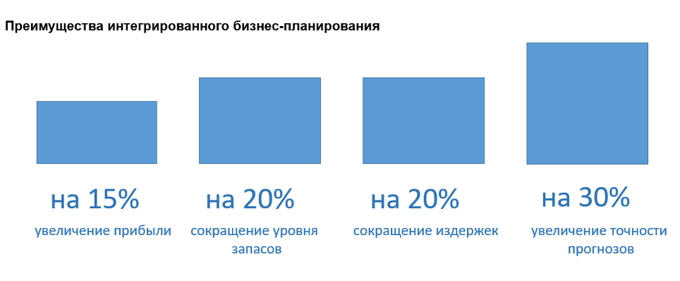 преимущества автоматизации планировнаия