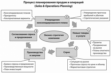 Планирование продаж и операций: проблемы, пути решения